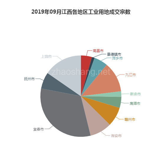 2019年09月江西工业用地市场交易分析报告 