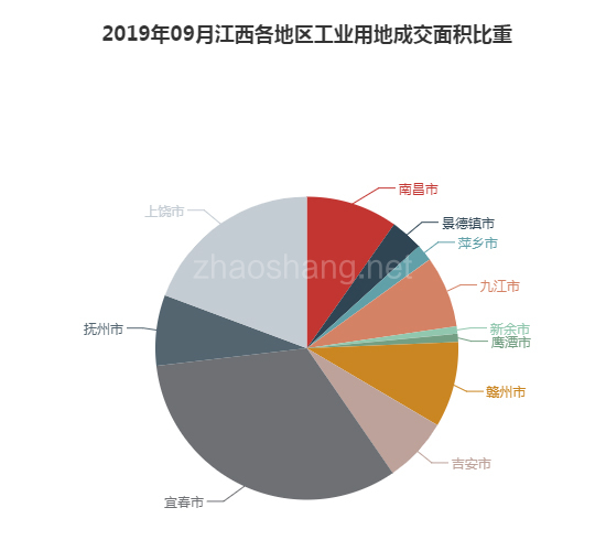 2019年09月江西工业用地市场交易分析报告 