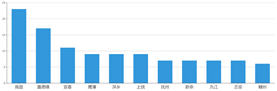 2019年09月江西工业用地市场交易分析报告 