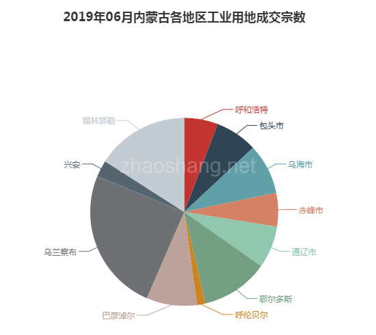 2019年06月内蒙古工业用地市场交易分析报告 