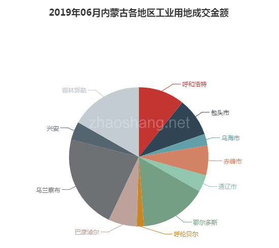 2019年06月内蒙古工业用地市场交易分析报告 