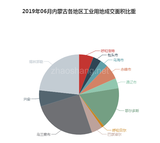2019年06月内蒙古工业用地市场交易分析报告 
