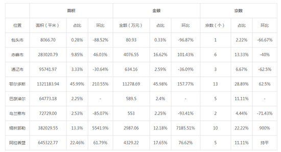 2019年05月内蒙古工业用地市场交易分析报告 