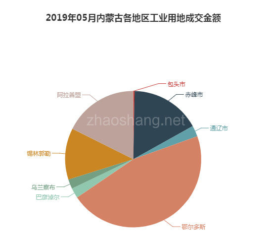 2019年05月内蒙古工业用地市场交易分析报告 