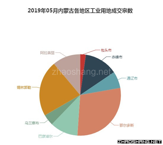 2019年05月内蒙古工业用地市场交易分析报告 