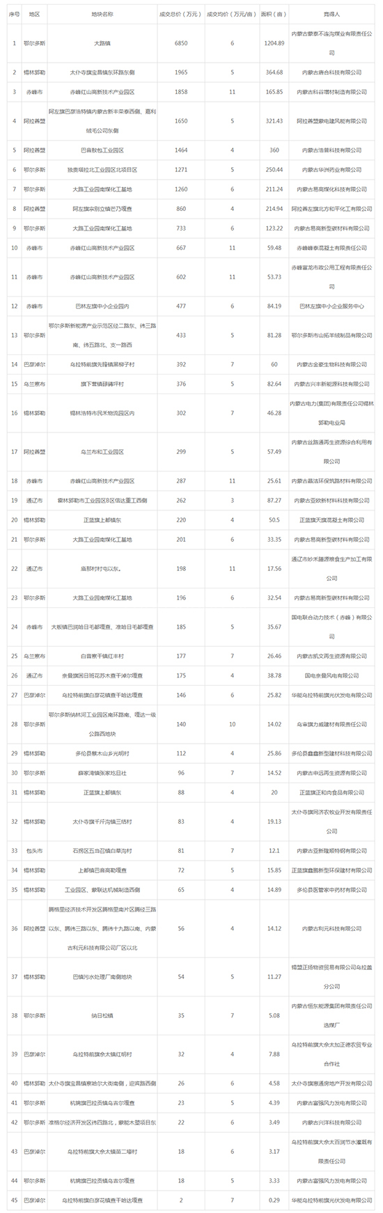 2019年05月内蒙古工业用地市场交易分析报告 