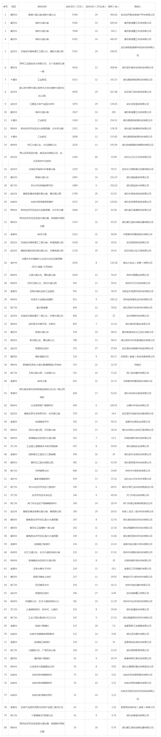 2019年07月湖北工业用地市场交易分析报告 