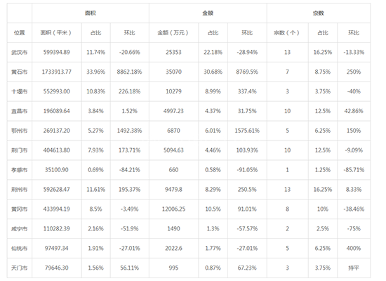2019年07月湖北工业用地市场交易分析报告 