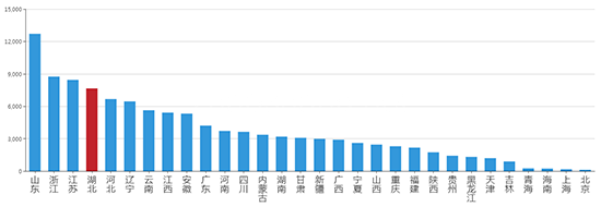 2019年07月湖北工业用地市场交易分析报告 