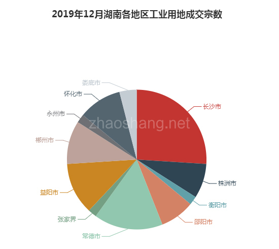 2019年12月湖南工业用地市场交易分析报告 