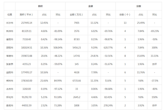 2019年12月湖南工业用地市场交易分析报告 