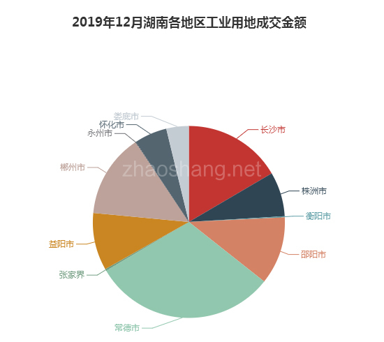 2019年12月湖南工业用地市场交易分析报告 