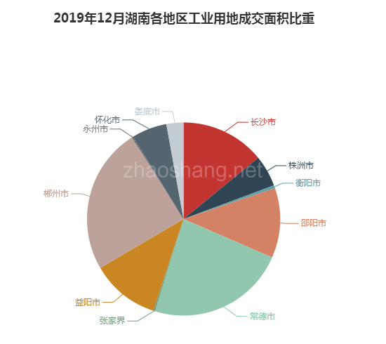 2019年12月湖南工业用地市场交易分析报告 