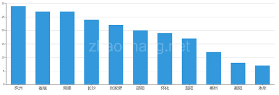 2019年12月湖南工业用地市场交易分析报告 