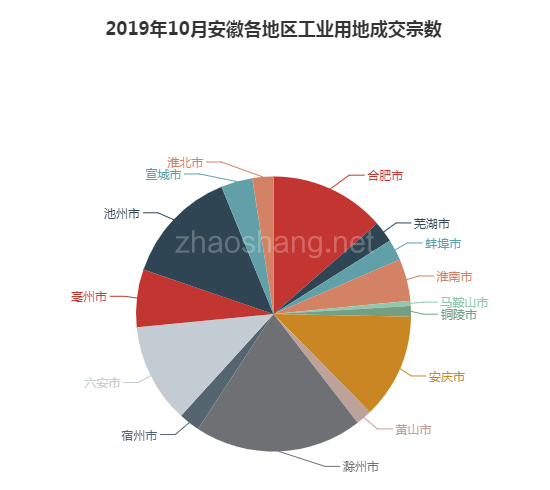 2019年10月安徽工业用地市场交易分析报告 