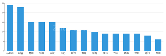 2019年10月安徽工业用地市场交易分析报告 