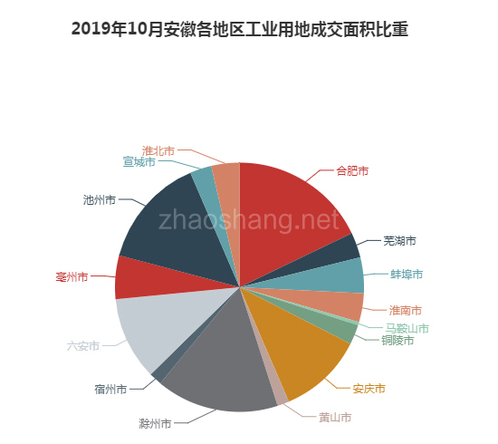 2019年10月安徽工业用地市场交易分析报告 