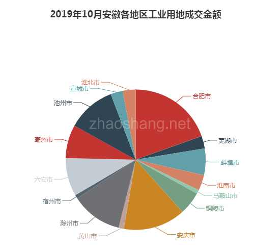 2019年10月安徽工业用地市场交易分析报告 