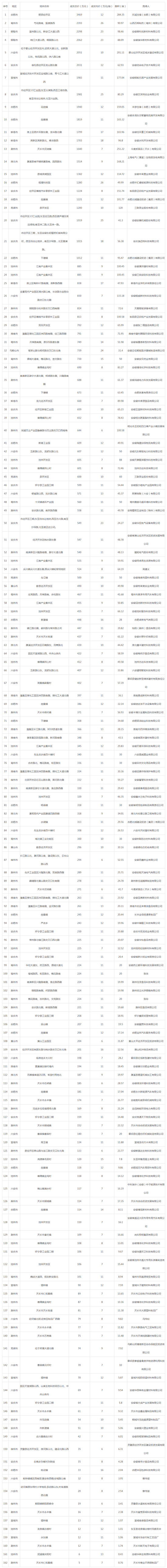2019年10月安徽工业用地市场交易分析报告 