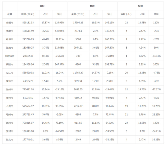2019年10月安徽工业用地市场交易分析报告 
