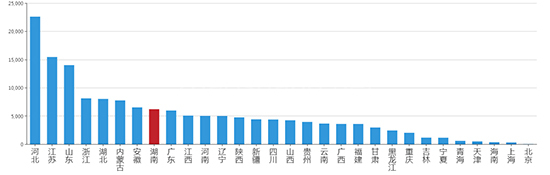 2019年09月湖南工业用地市场交易分析报告 