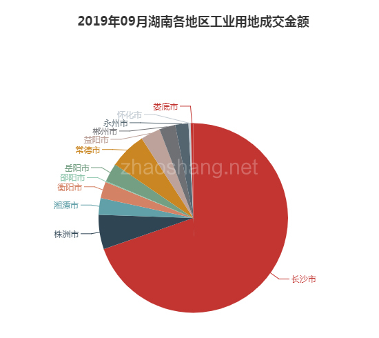 2019年09月湖南工业用地市场交易分析报告 