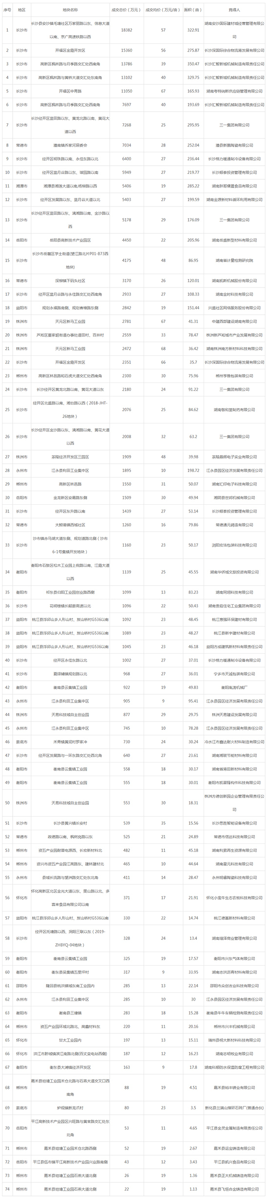 2019年09月湖南工业用地市场交易分析报告 