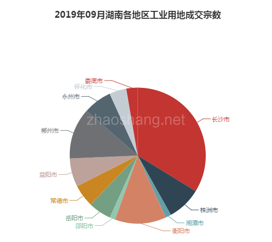 2019年09月湖南工业用地市场交易分析报告 