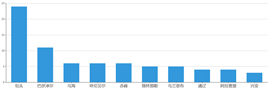 2019年12月内蒙古工业用地市场交易分析报告 