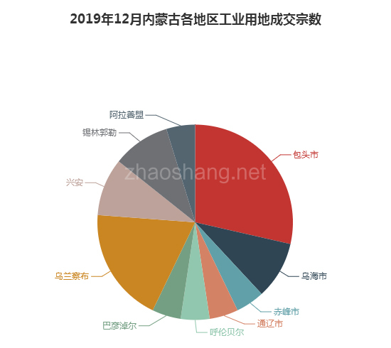 2019年12月内蒙古工业用地市场交易分析报告 