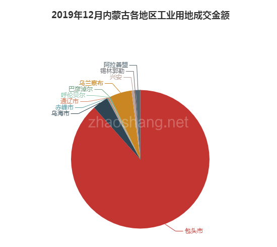 2019年12月内蒙古工业用地市场交易分析报告 