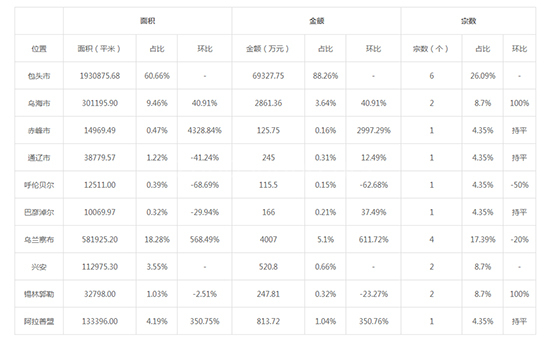 2019年12月内蒙古工业用地市场交易分析报告 