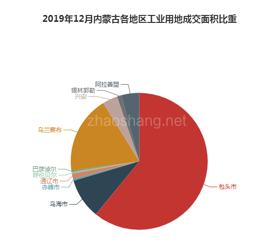 2019年12月内蒙古工业用地市场交易分析报告 