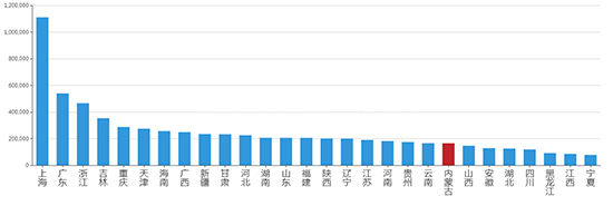 2019年12月内蒙古工业用地市场交易分析报告 