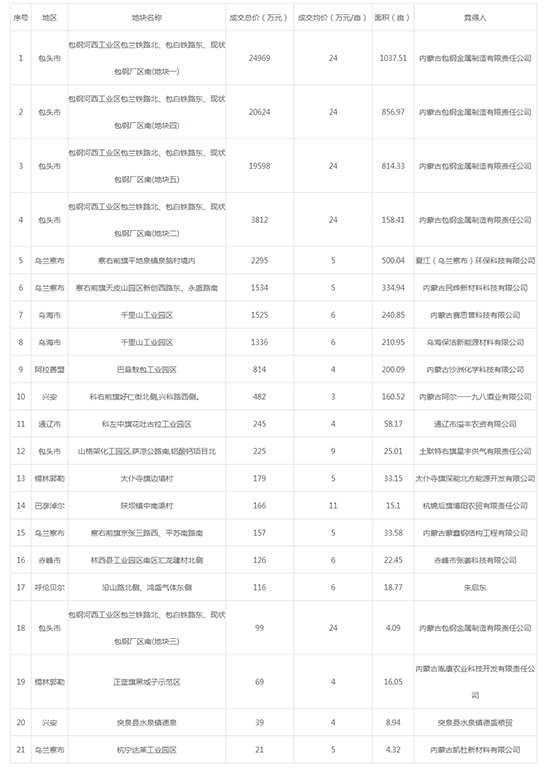 2019年12月内蒙古工业用地市场交易分析报告 