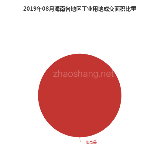 2019年08月海南工业用地市场交易分析报告 