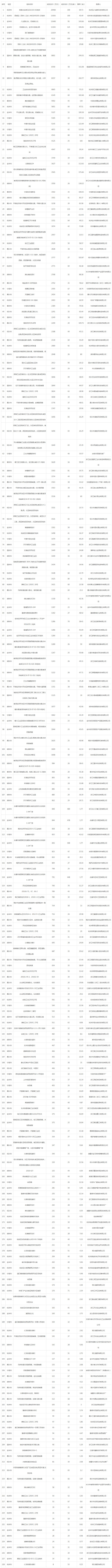 2019年09月浙江工业用地市场交易分析报告 