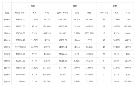 2019年09月浙江工业用地市场交易分析报告 