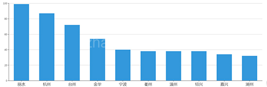 2019年09月浙江工业用地市场交易分析报告 