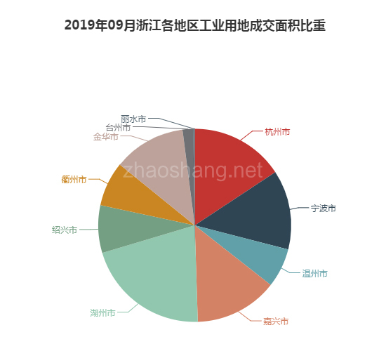 2019年09月浙江工业用地市场交易分析报告 