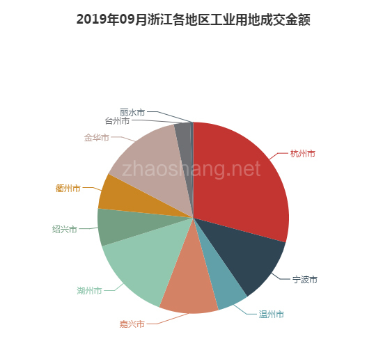2019年09月浙江工业用地市场交易分析报告 