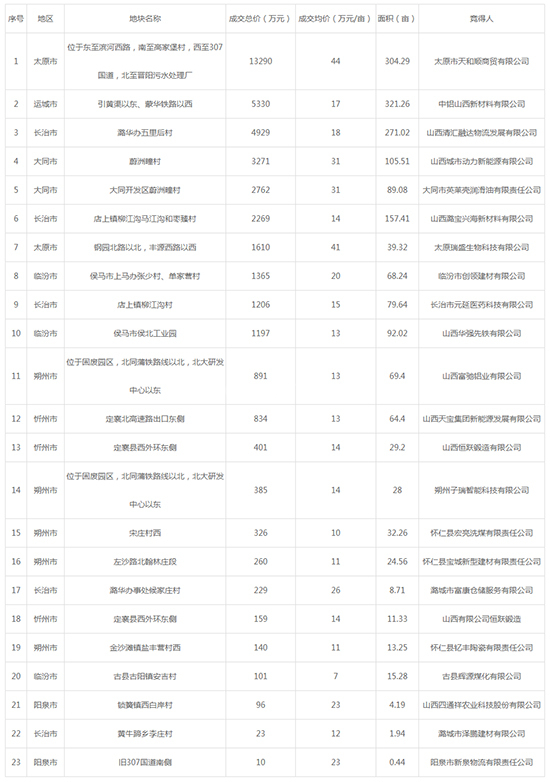 2019年05月山西工业用地市场交易分析报告 