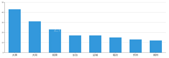 2019年05月山西工业用地市场交易分析报告 