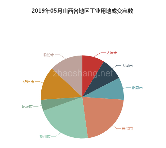 2019年05月山西工业用地市场交易分析报告 