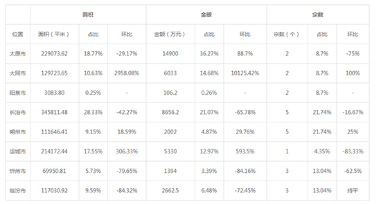 2019年05月山西工业用地市场交易分析报告 