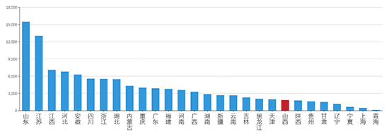 2019年05月山西工业用地市场交易分析报告 