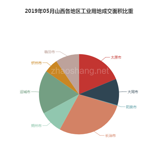 2019年05月山西工业用地市场交易分析报告 