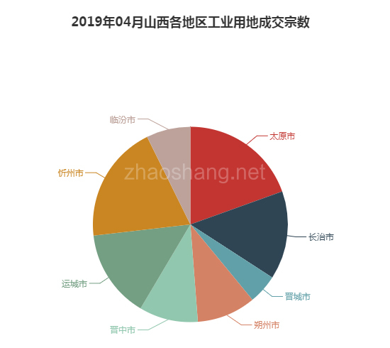 2019年04月山西工业用地市场交易分析报告 