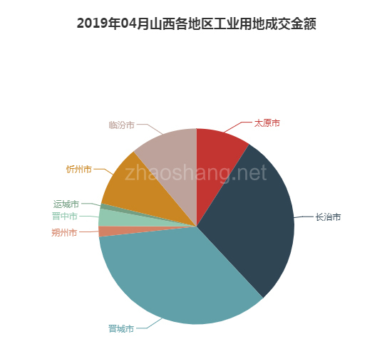 2019年04月山西工业用地市场交易分析报告 