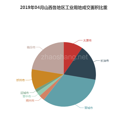 2019年04月山西工业用地市场交易分析报告 